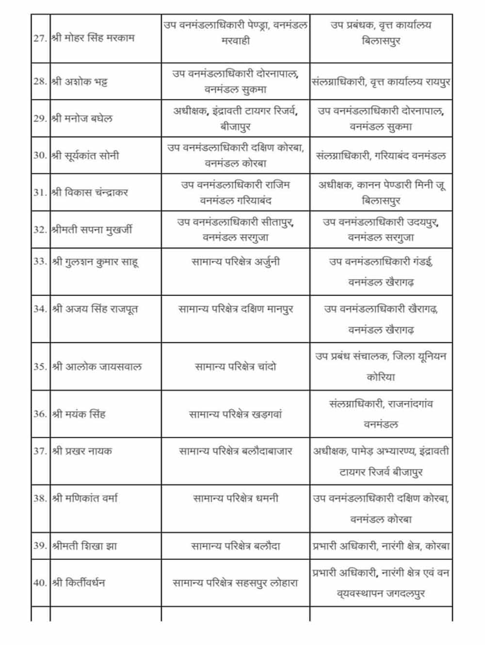 CG वन विभाग में बड़ा फेरबदल, 60 से अधिक सहायक वन संरक्षकों का तबादला